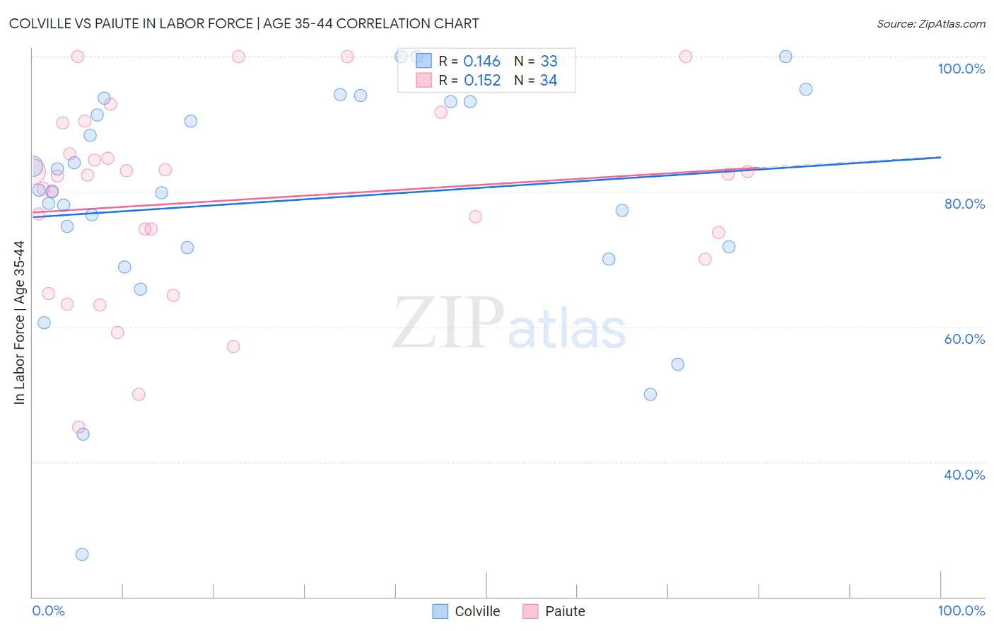 Colville vs Paiute In Labor Force | Age 35-44