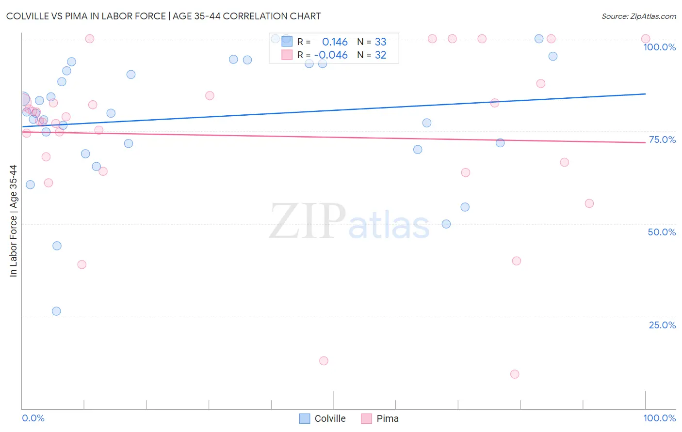Colville vs Pima In Labor Force | Age 35-44