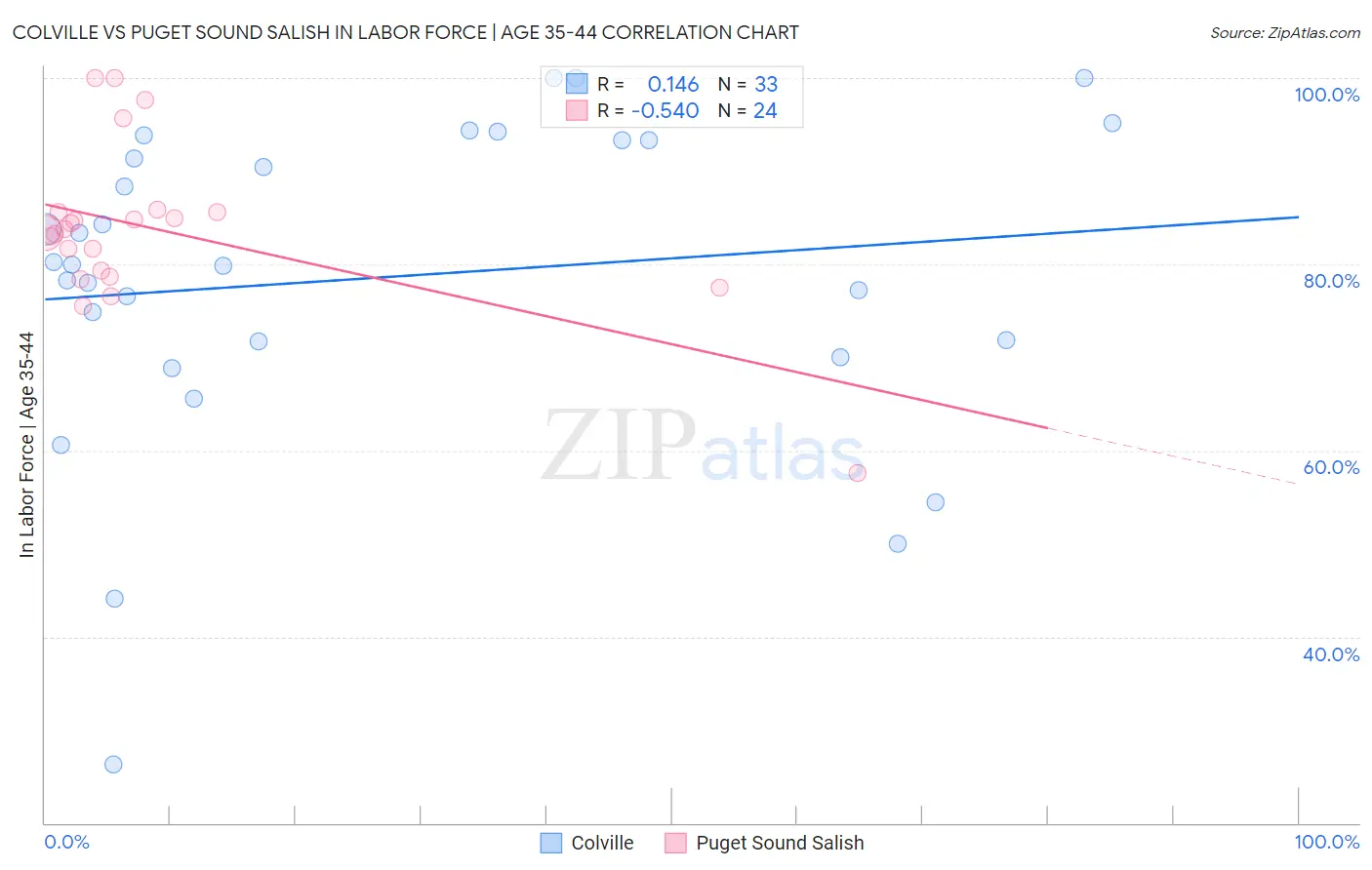 Colville vs Puget Sound Salish In Labor Force | Age 35-44
