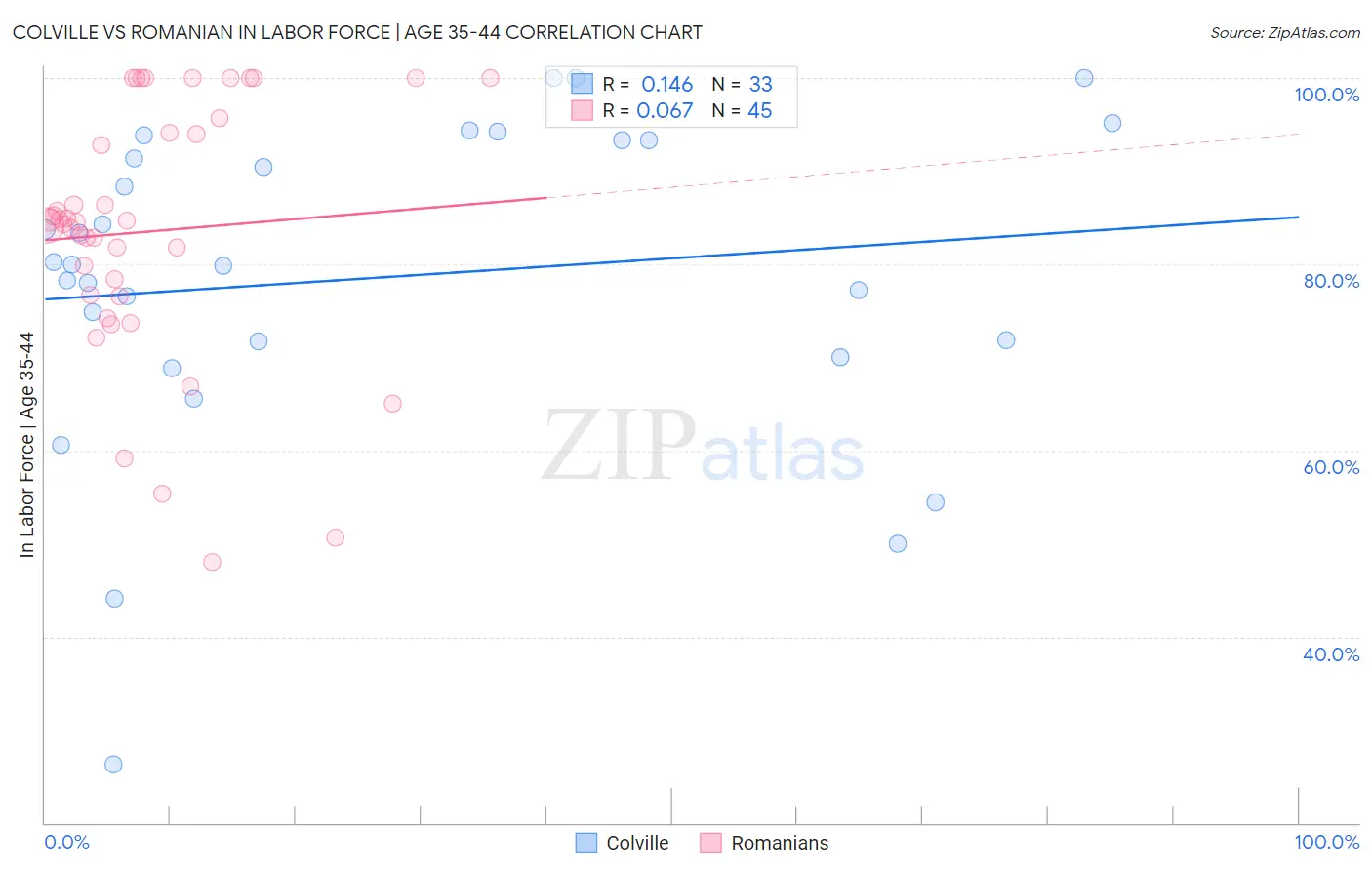 Colville vs Romanian In Labor Force | Age 35-44