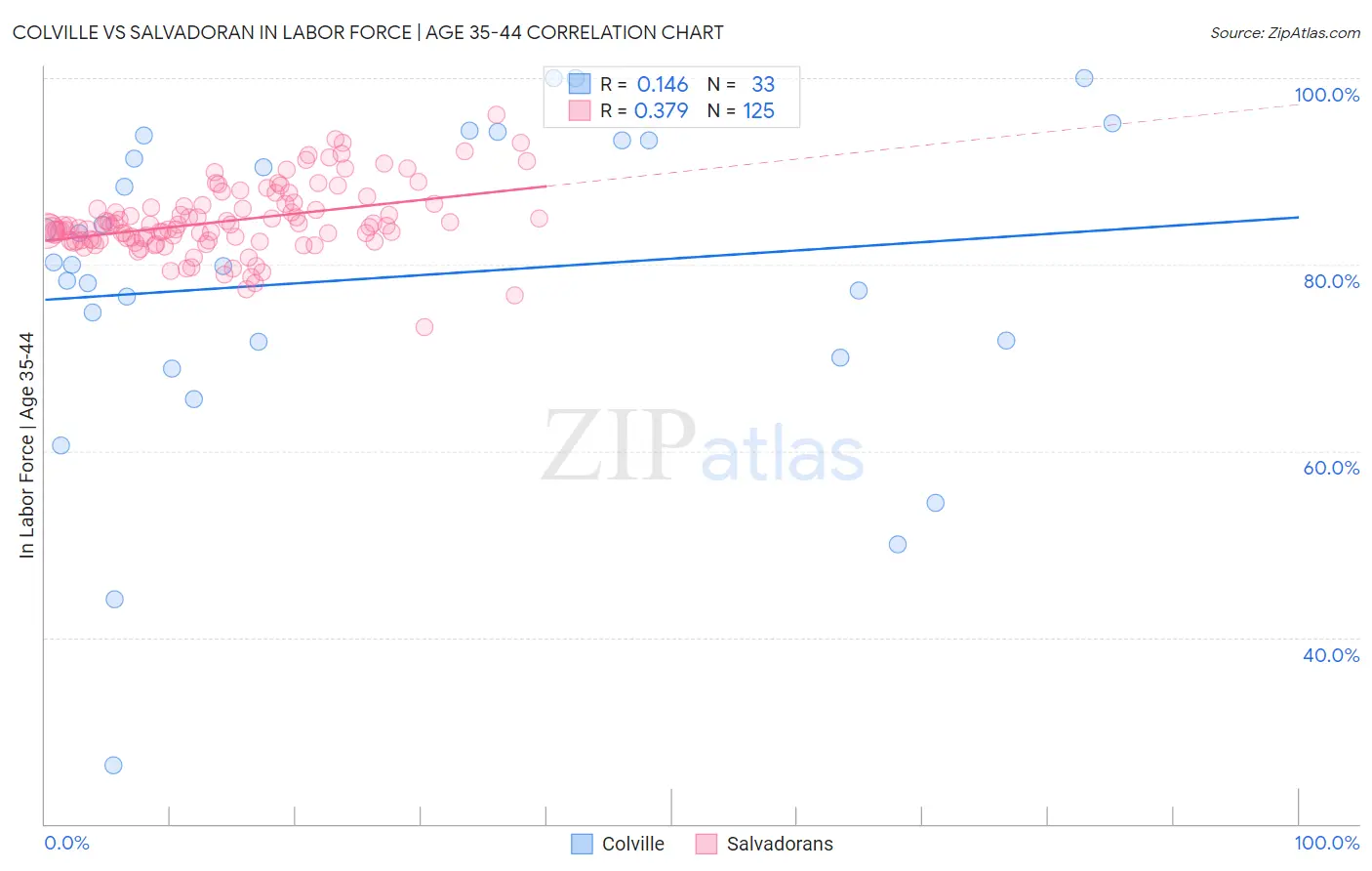 Colville vs Salvadoran In Labor Force | Age 35-44