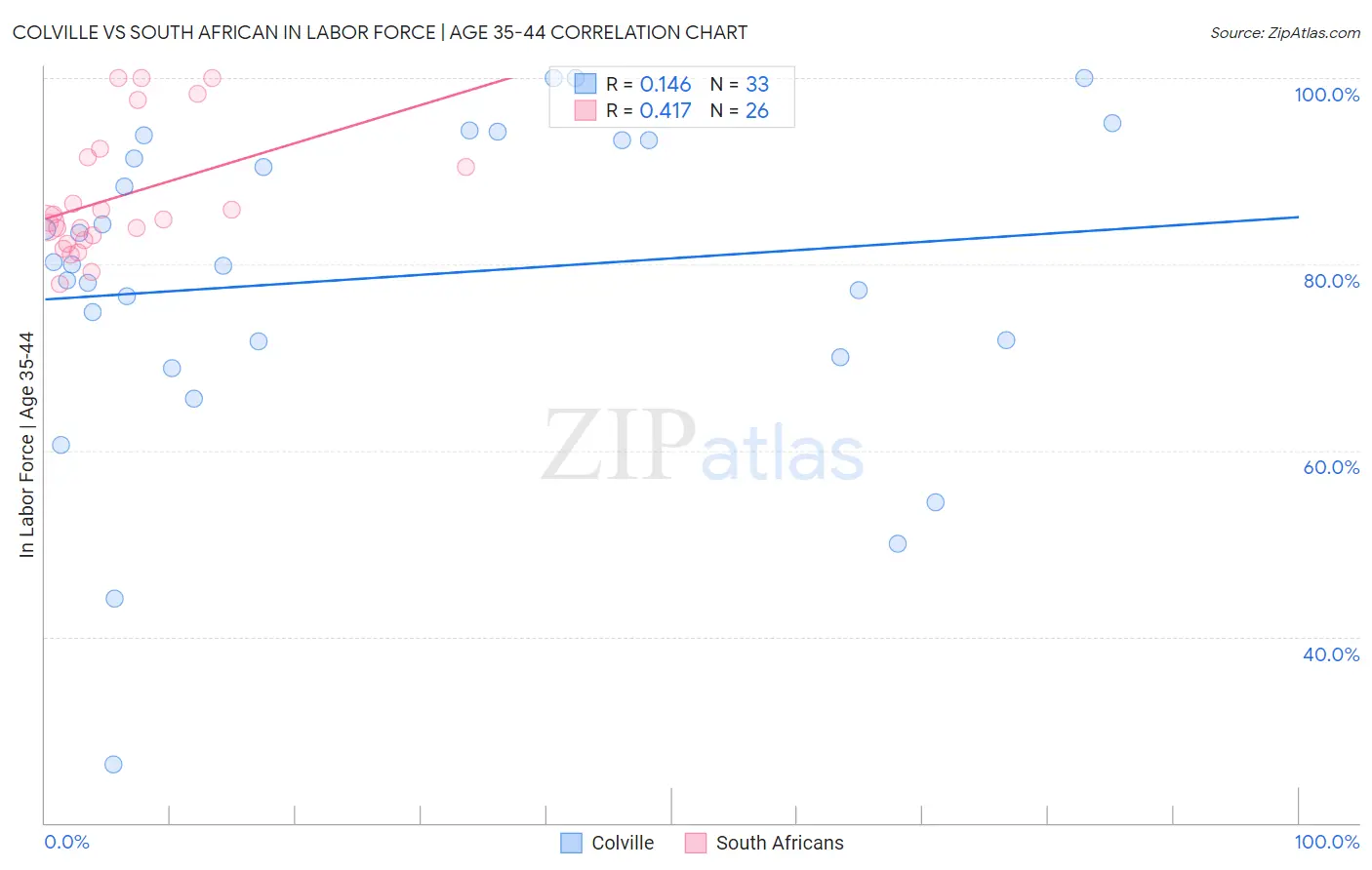 Colville vs South African In Labor Force | Age 35-44