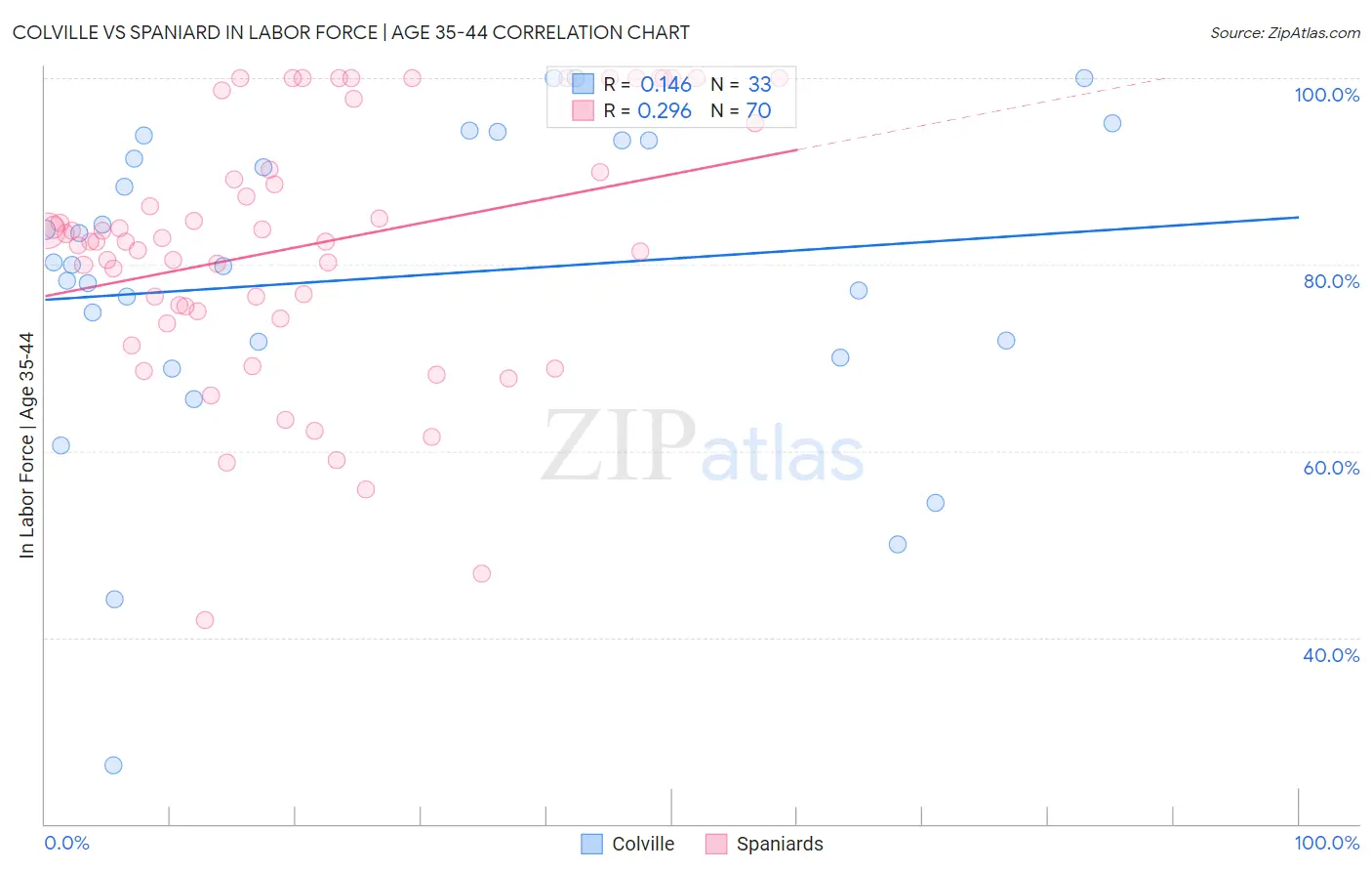 Colville vs Spaniard In Labor Force | Age 35-44