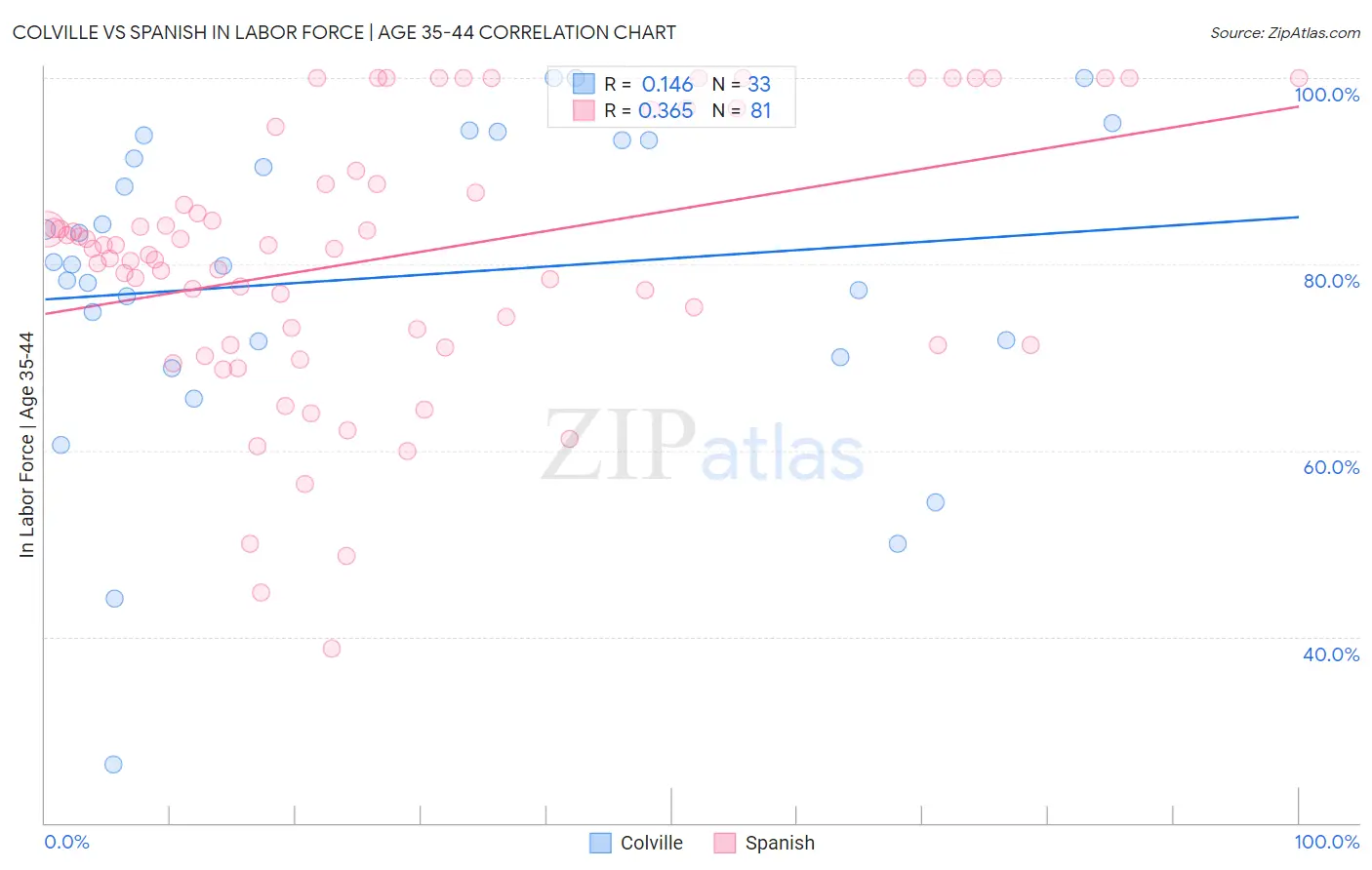 Colville vs Spanish In Labor Force | Age 35-44