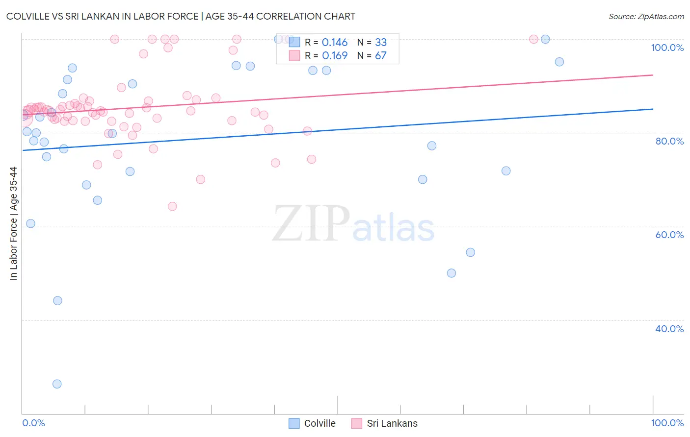 Colville vs Sri Lankan In Labor Force | Age 35-44