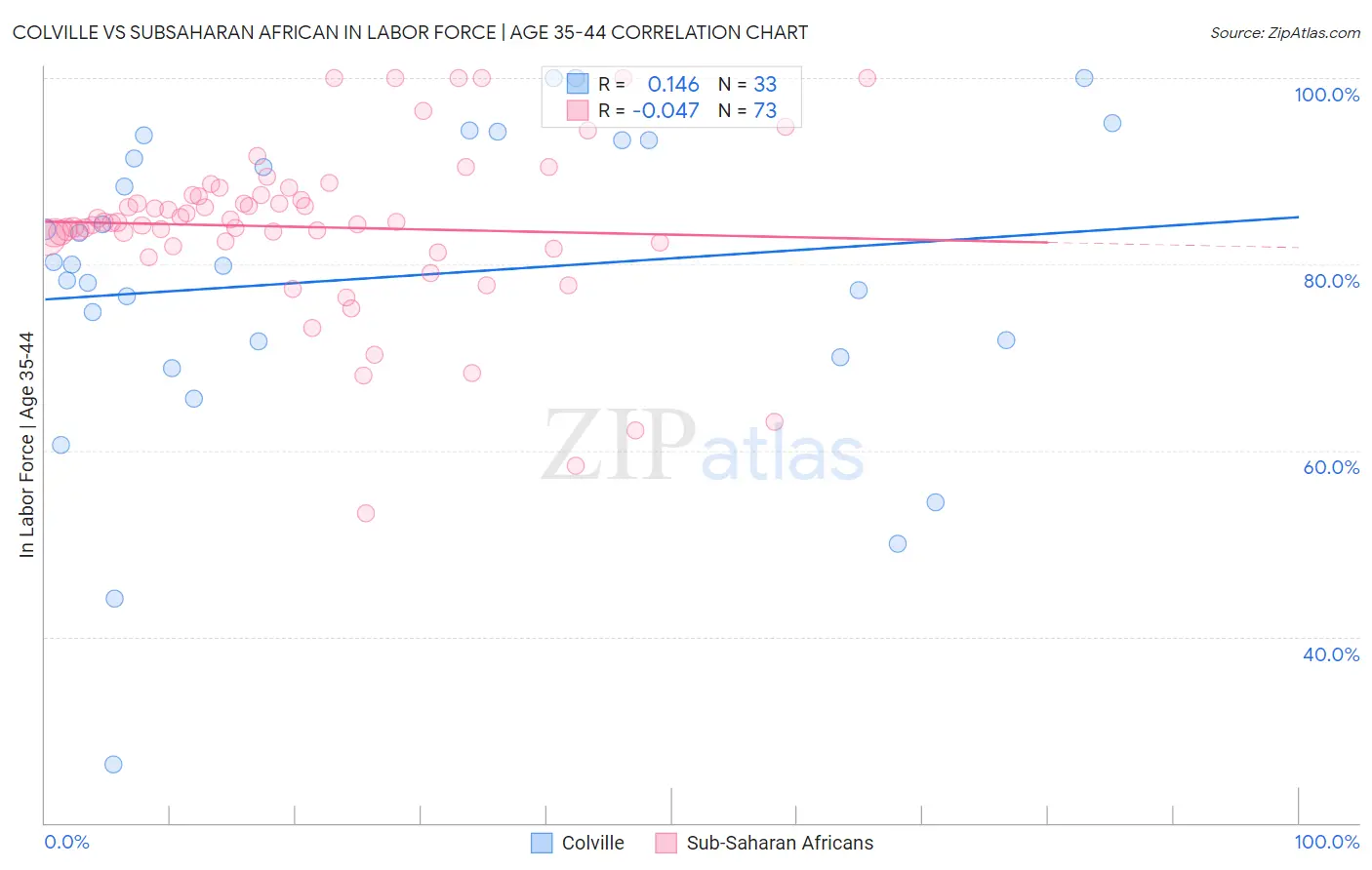 Colville vs Subsaharan African In Labor Force | Age 35-44