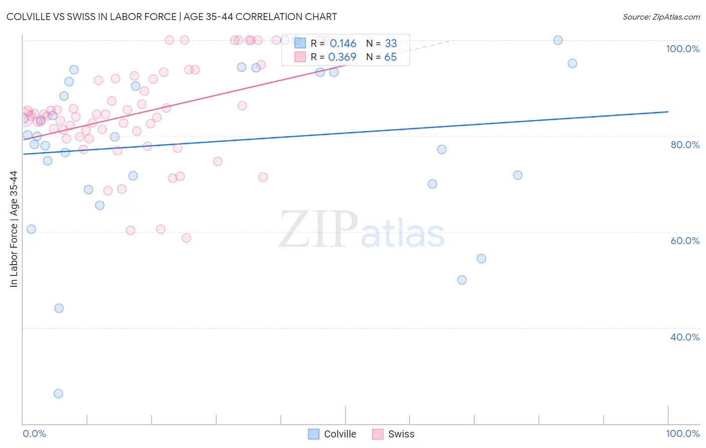 Colville vs Swiss In Labor Force | Age 35-44