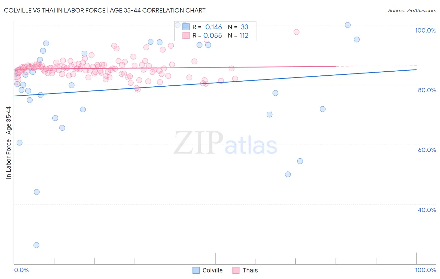Colville vs Thai In Labor Force | Age 35-44