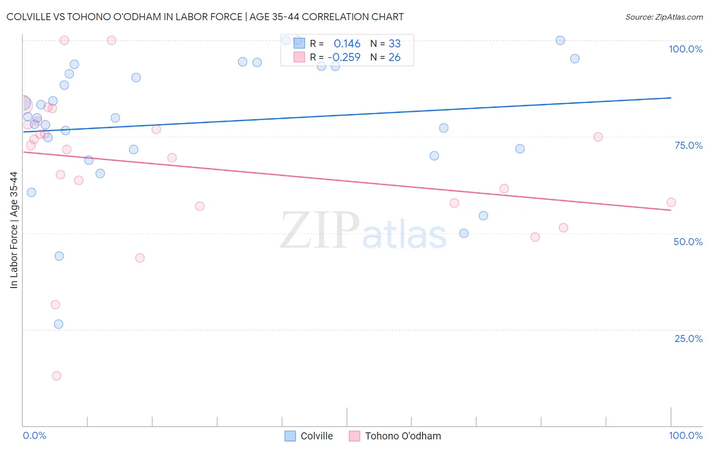 Colville vs Tohono O'odham In Labor Force | Age 35-44