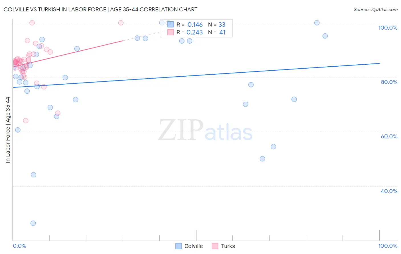 Colville vs Turkish In Labor Force | Age 35-44