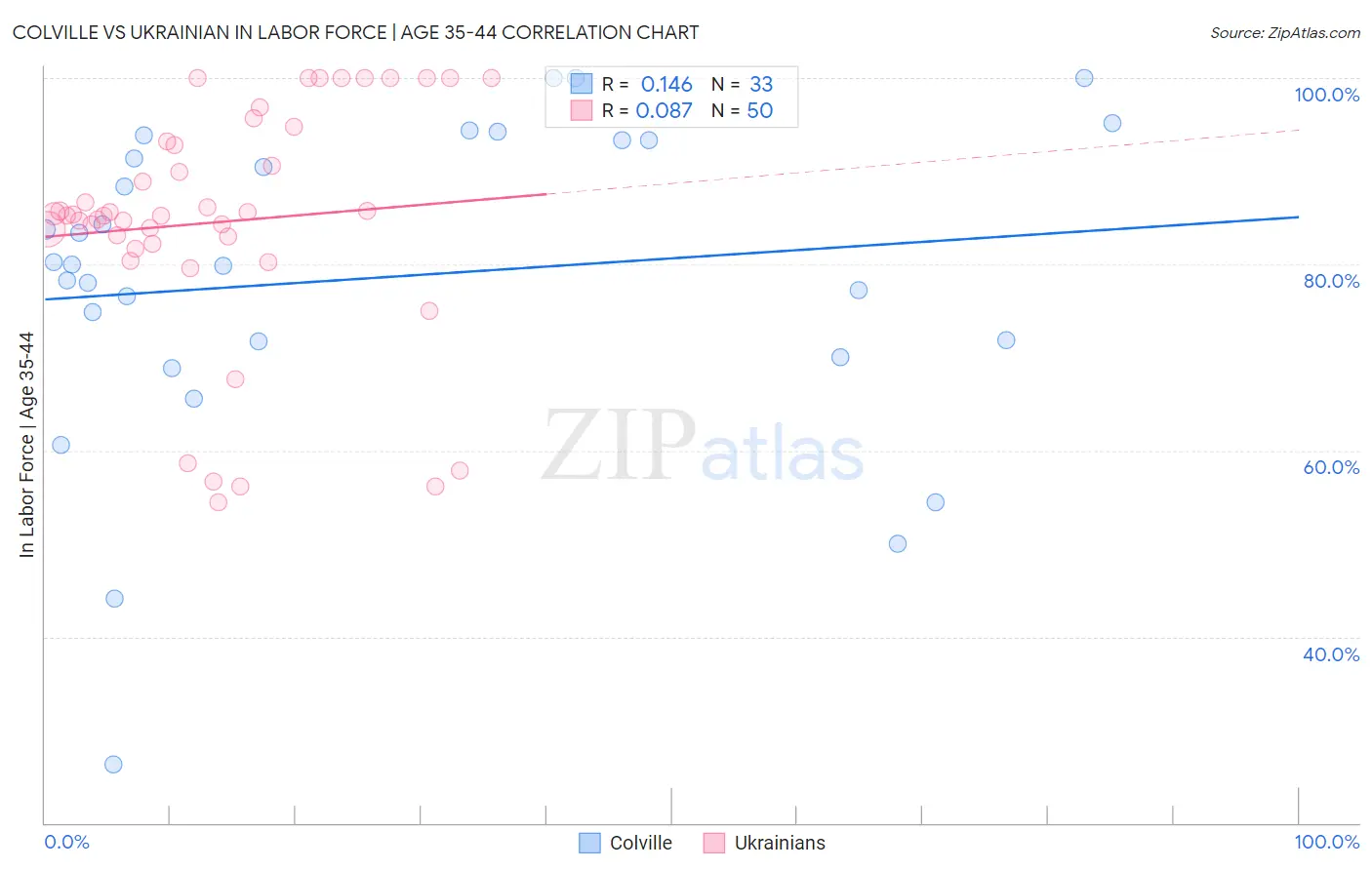 Colville vs Ukrainian In Labor Force | Age 35-44