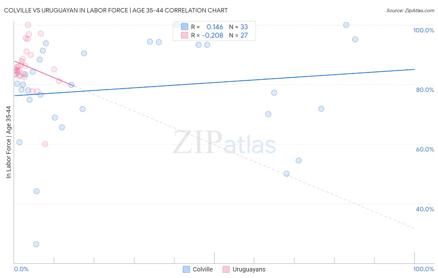Colville vs Uruguayan In Labor Force | Age 35-44