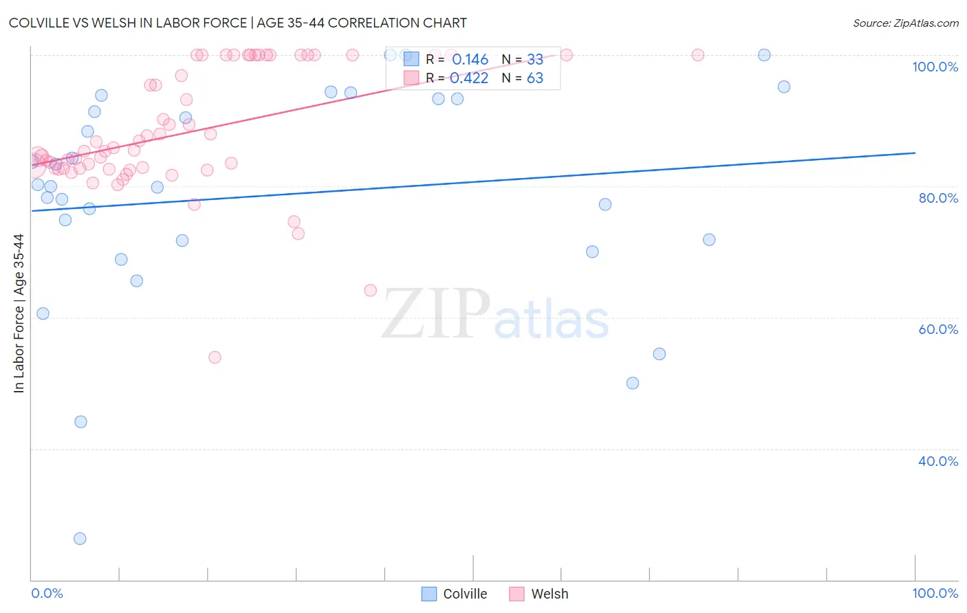 Colville vs Welsh In Labor Force | Age 35-44
