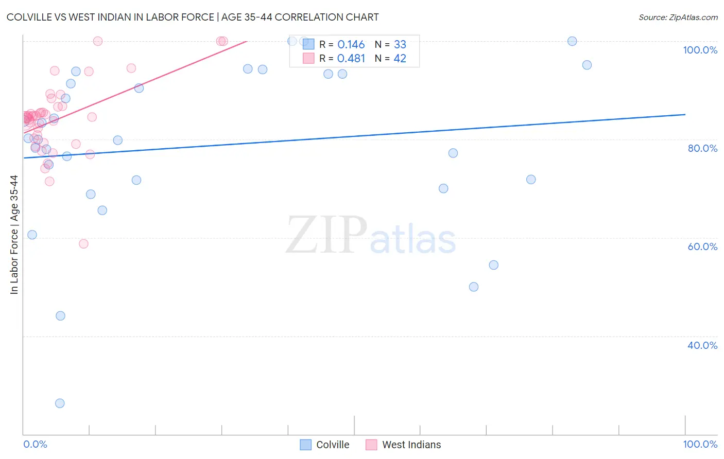 Colville vs West Indian In Labor Force | Age 35-44