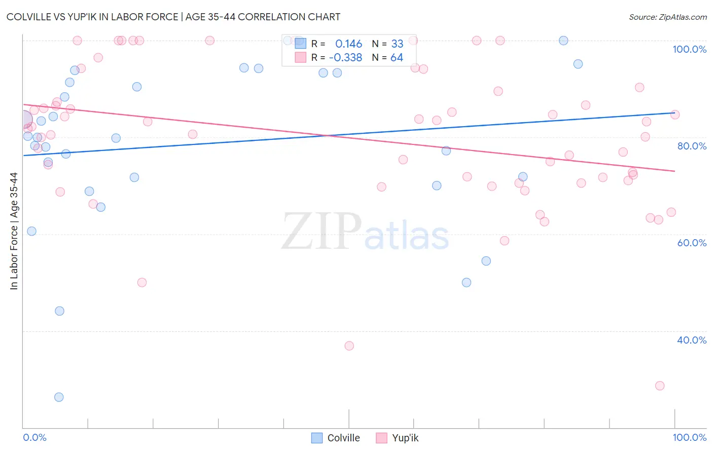 Colville vs Yup'ik In Labor Force | Age 35-44