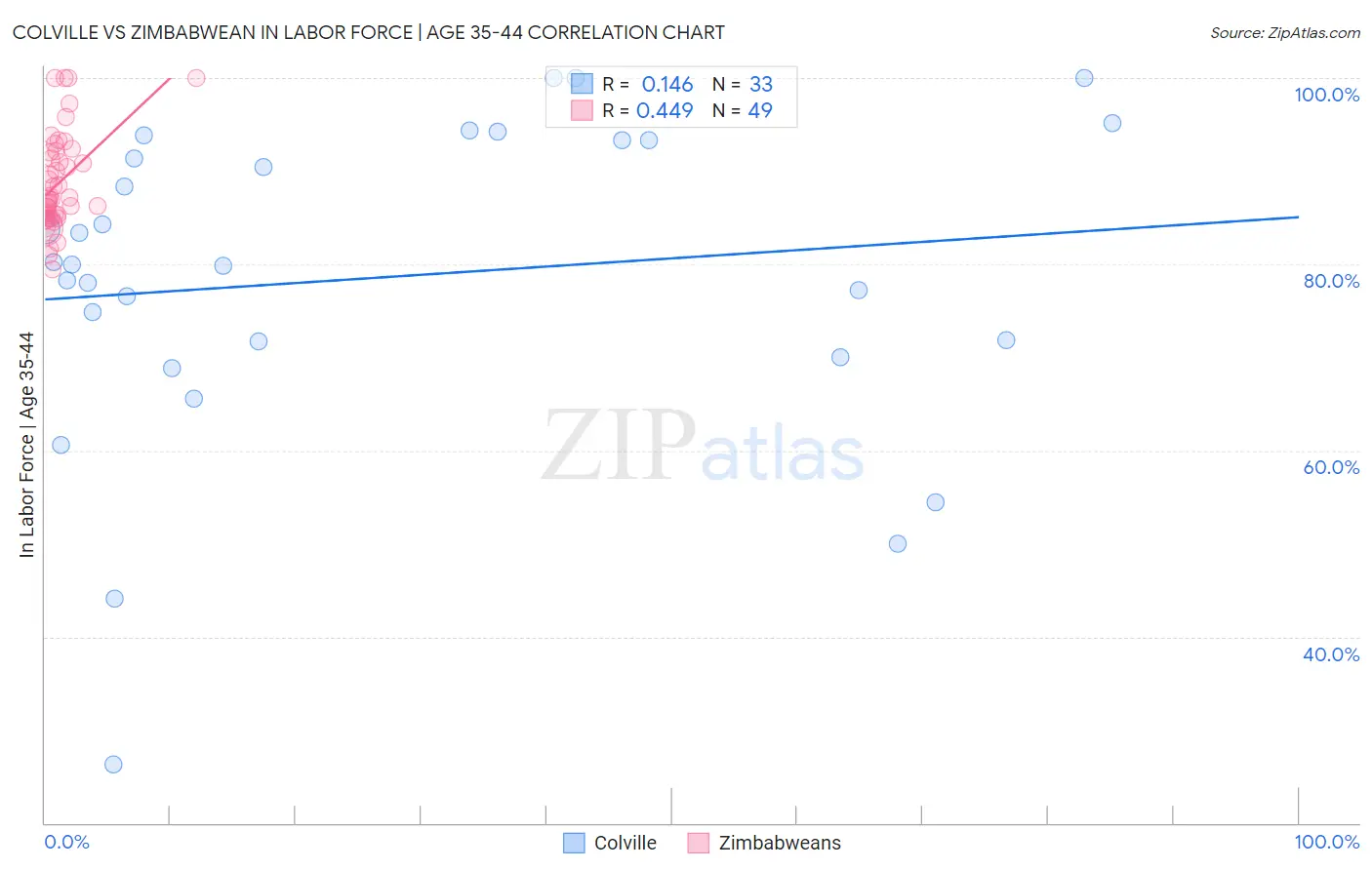 Colville vs Zimbabwean In Labor Force | Age 35-44