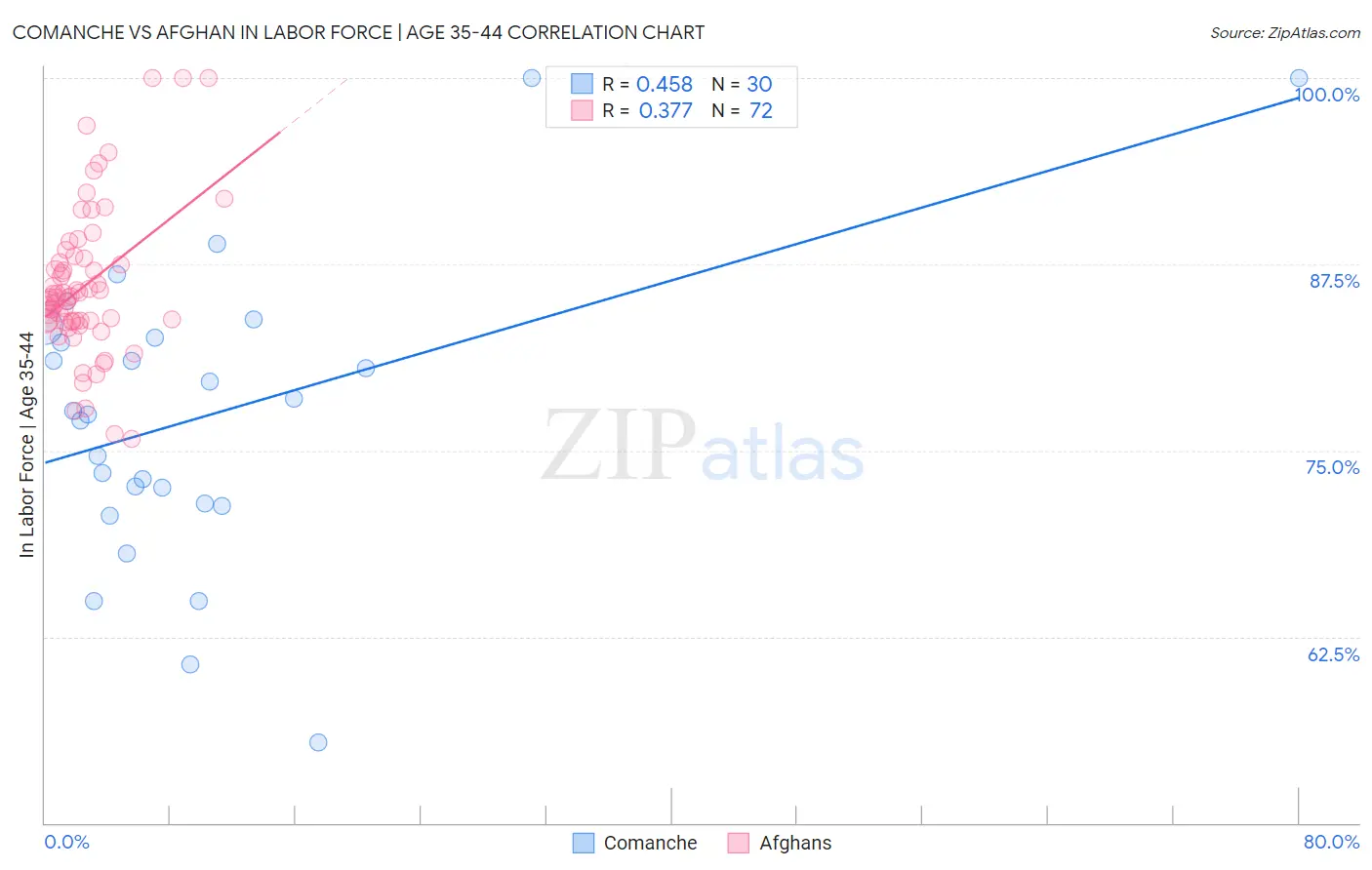 Comanche vs Afghan In Labor Force | Age 35-44