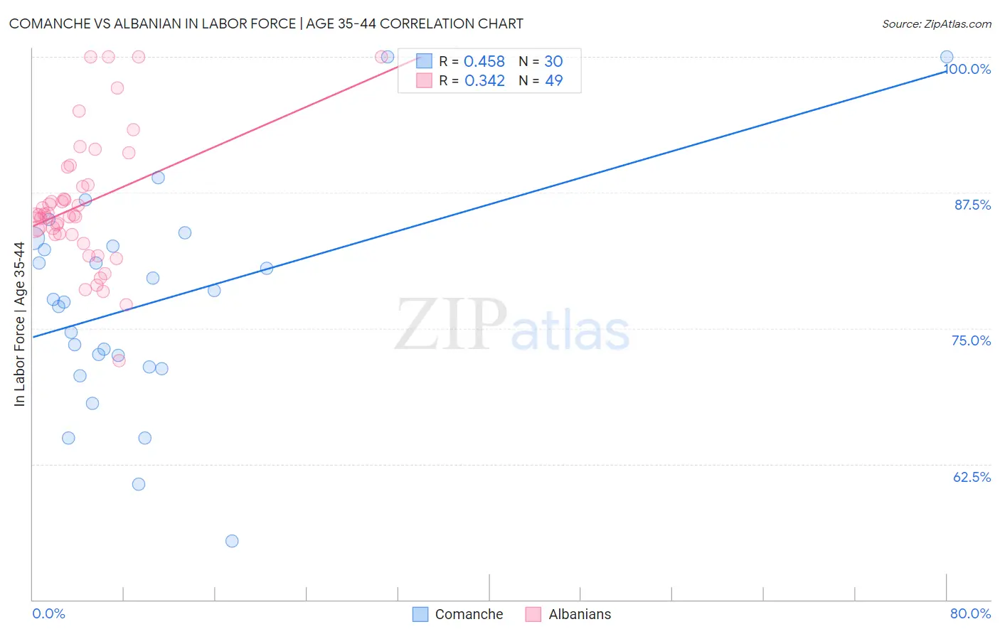 Comanche vs Albanian In Labor Force | Age 35-44