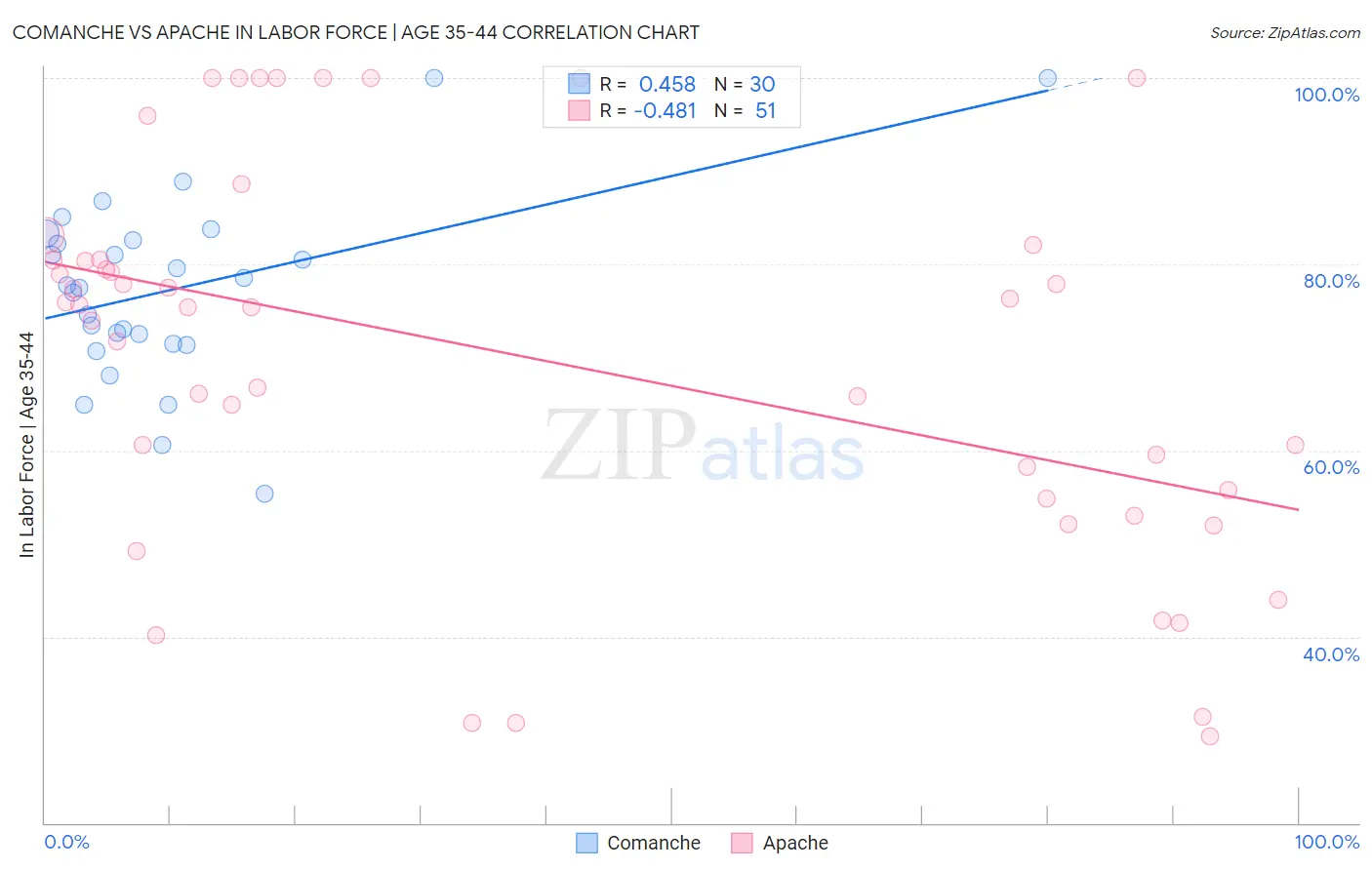 Comanche vs Apache In Labor Force | Age 35-44