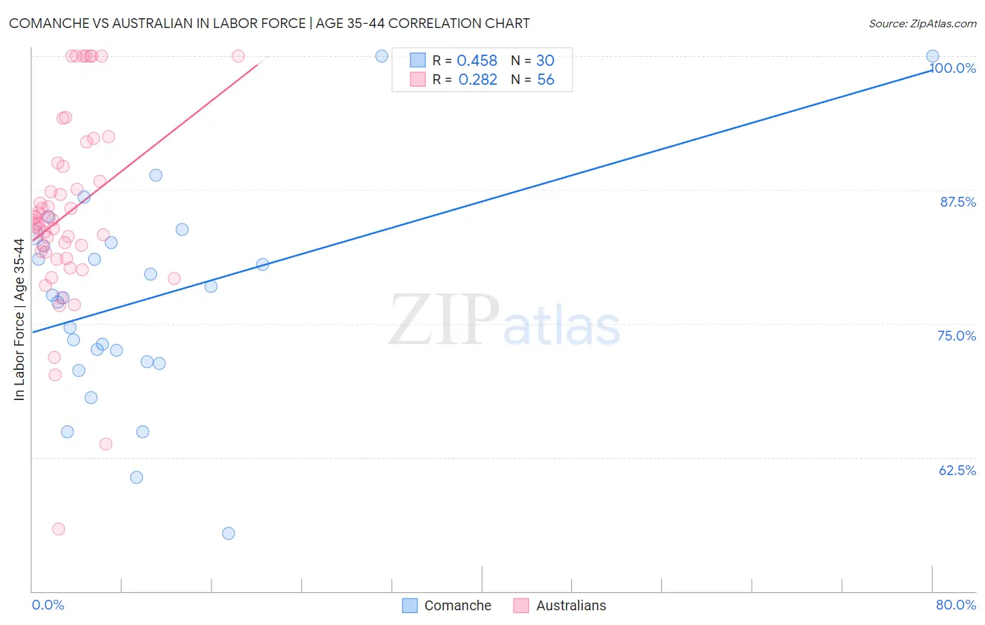 Comanche vs Australian In Labor Force | Age 35-44