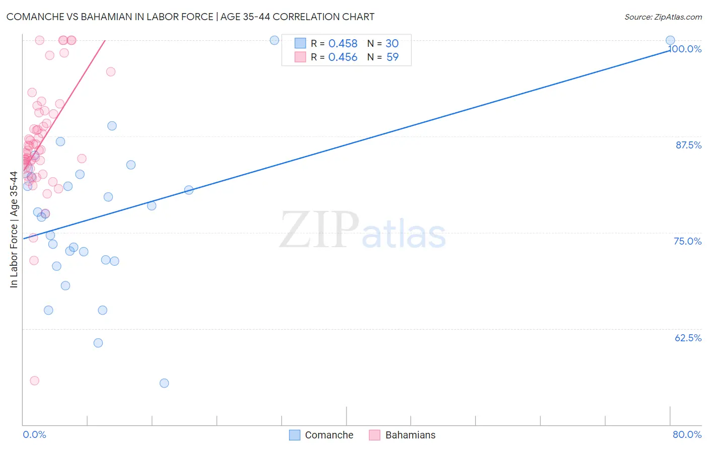 Comanche vs Bahamian In Labor Force | Age 35-44
