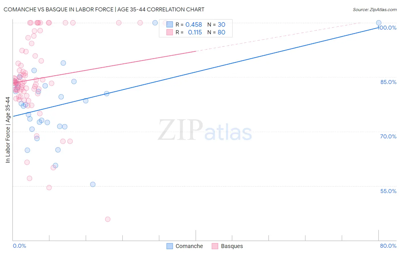 Comanche vs Basque In Labor Force | Age 35-44