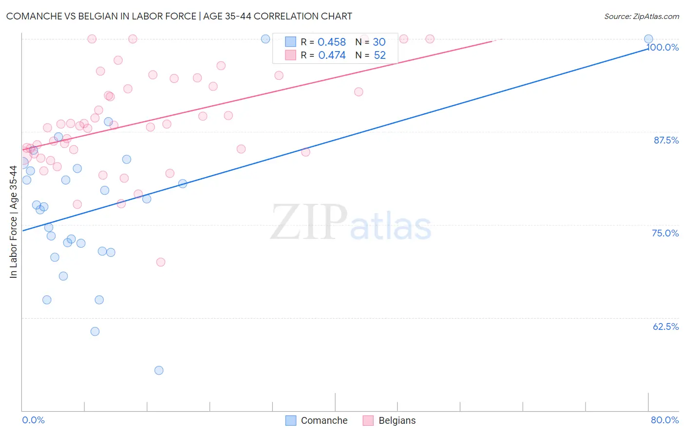 Comanche vs Belgian In Labor Force | Age 35-44