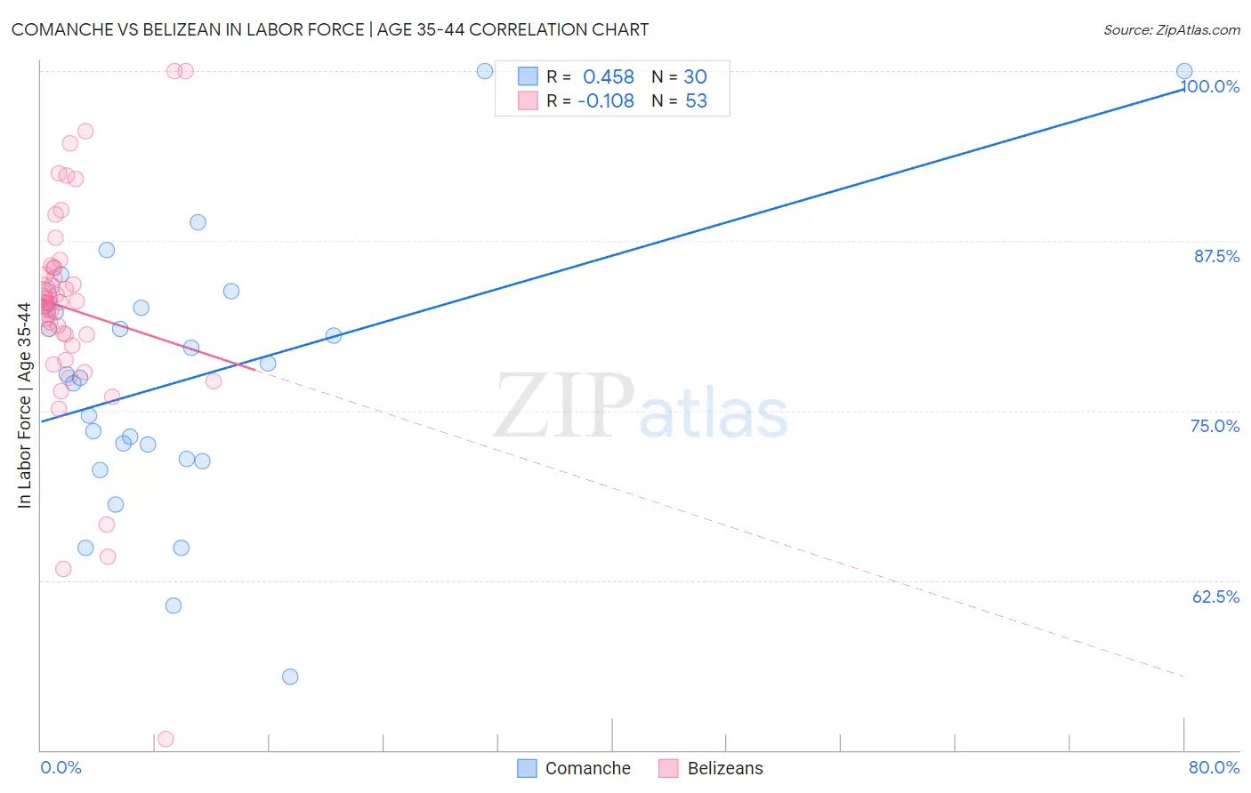 Comanche vs Belizean In Labor Force | Age 35-44