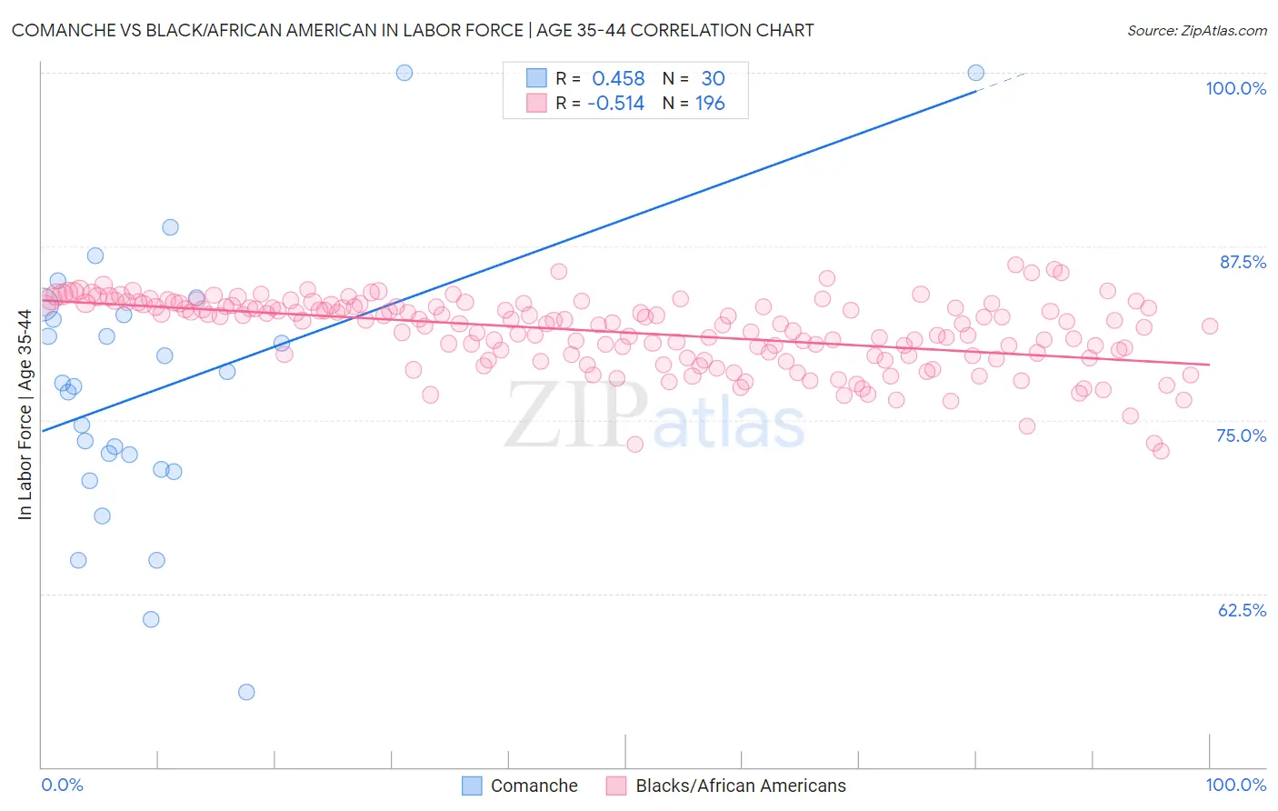 Comanche vs Black/African American In Labor Force | Age 35-44