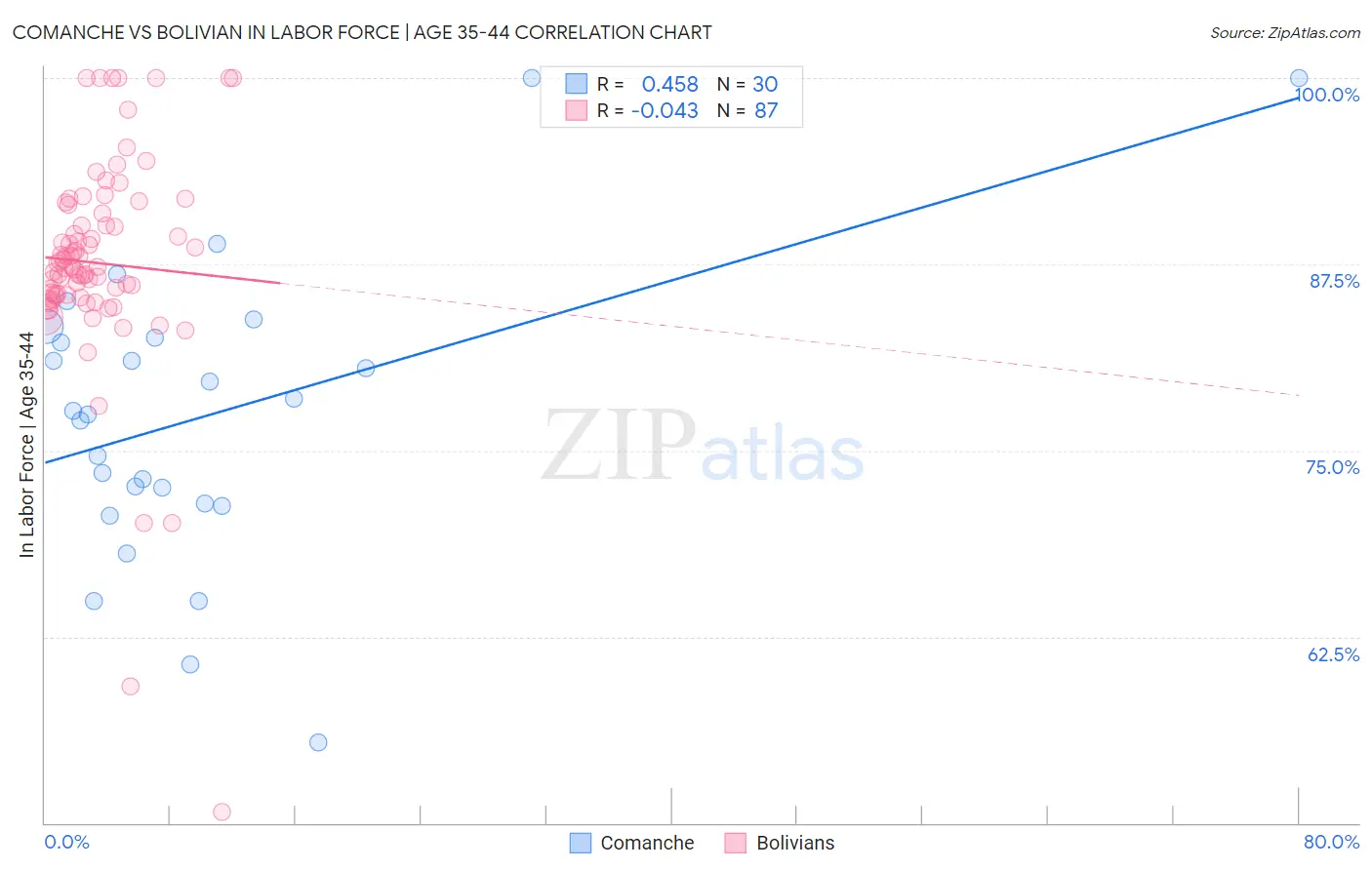 Comanche vs Bolivian In Labor Force | Age 35-44