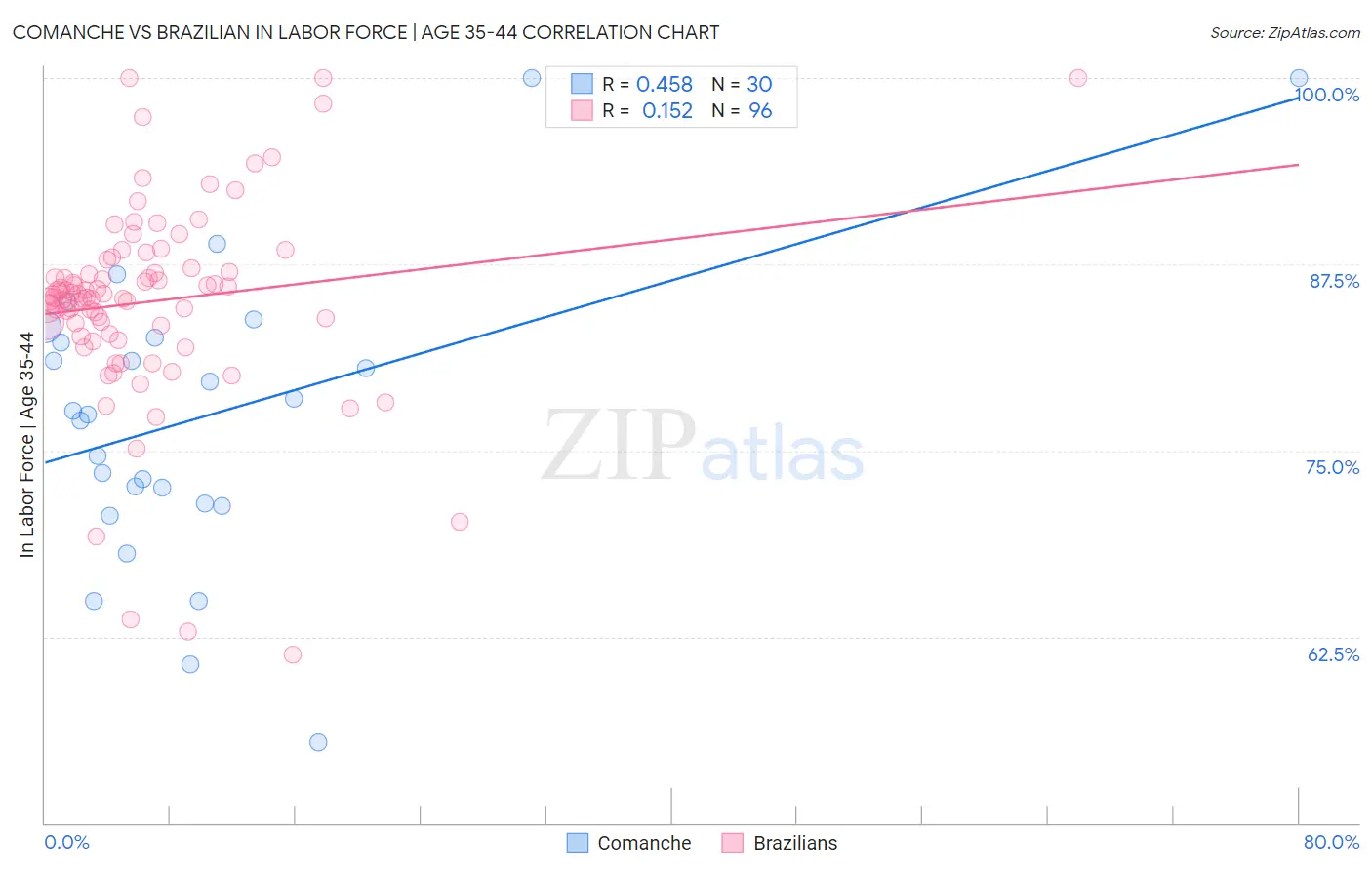 Comanche vs Brazilian In Labor Force | Age 35-44