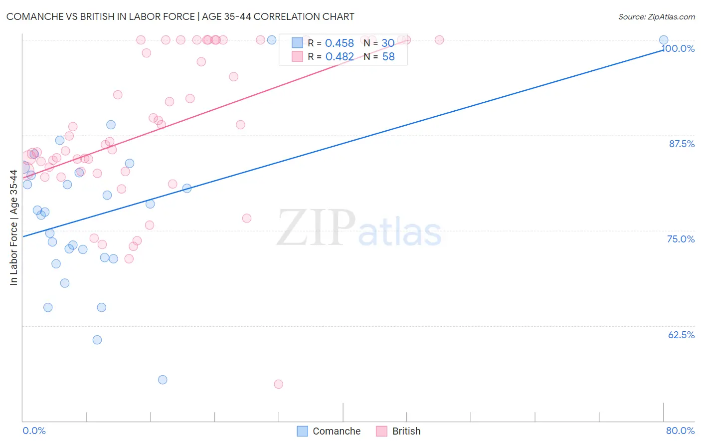 Comanche vs British In Labor Force | Age 35-44