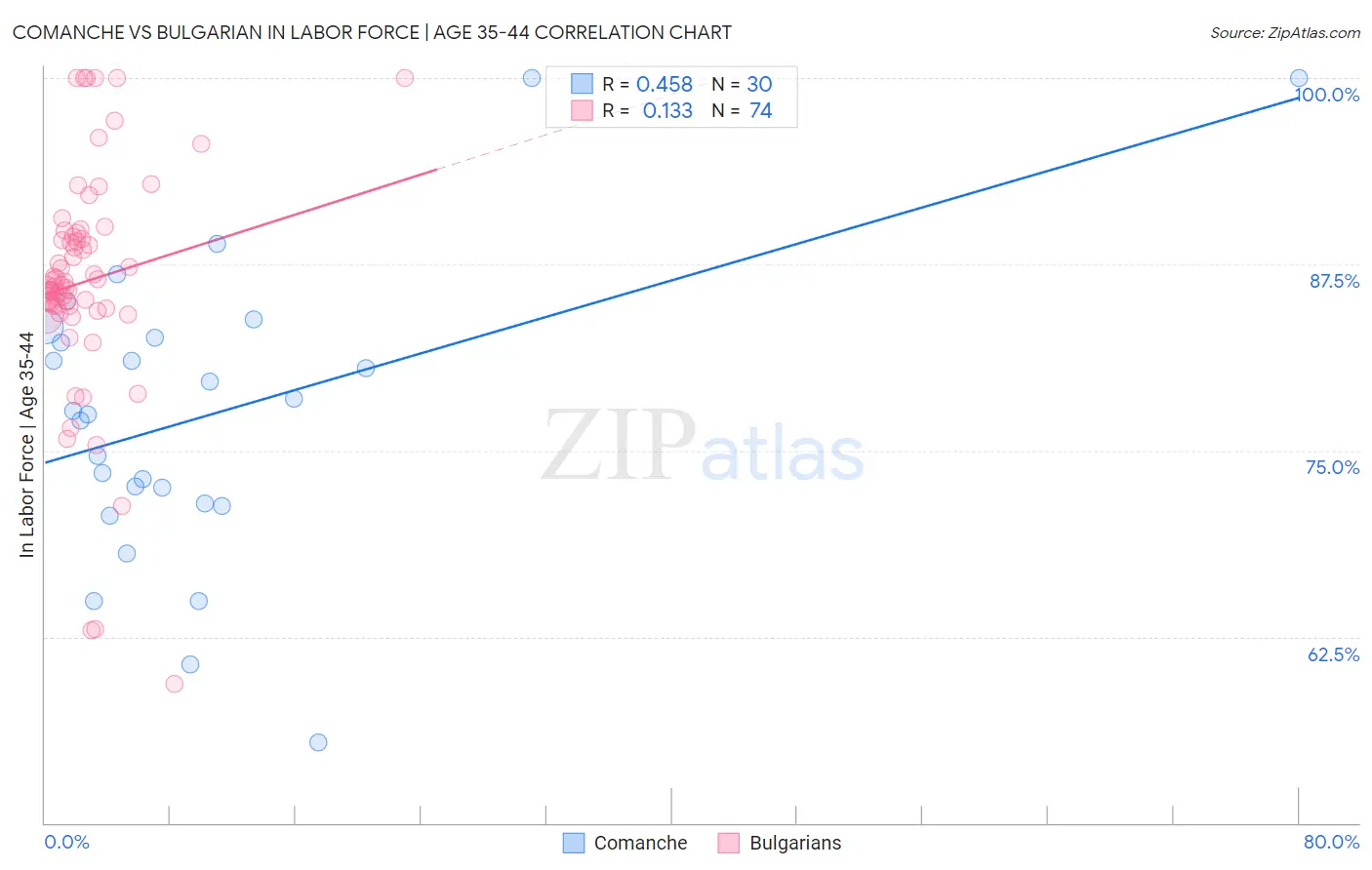 Comanche vs Bulgarian In Labor Force | Age 35-44