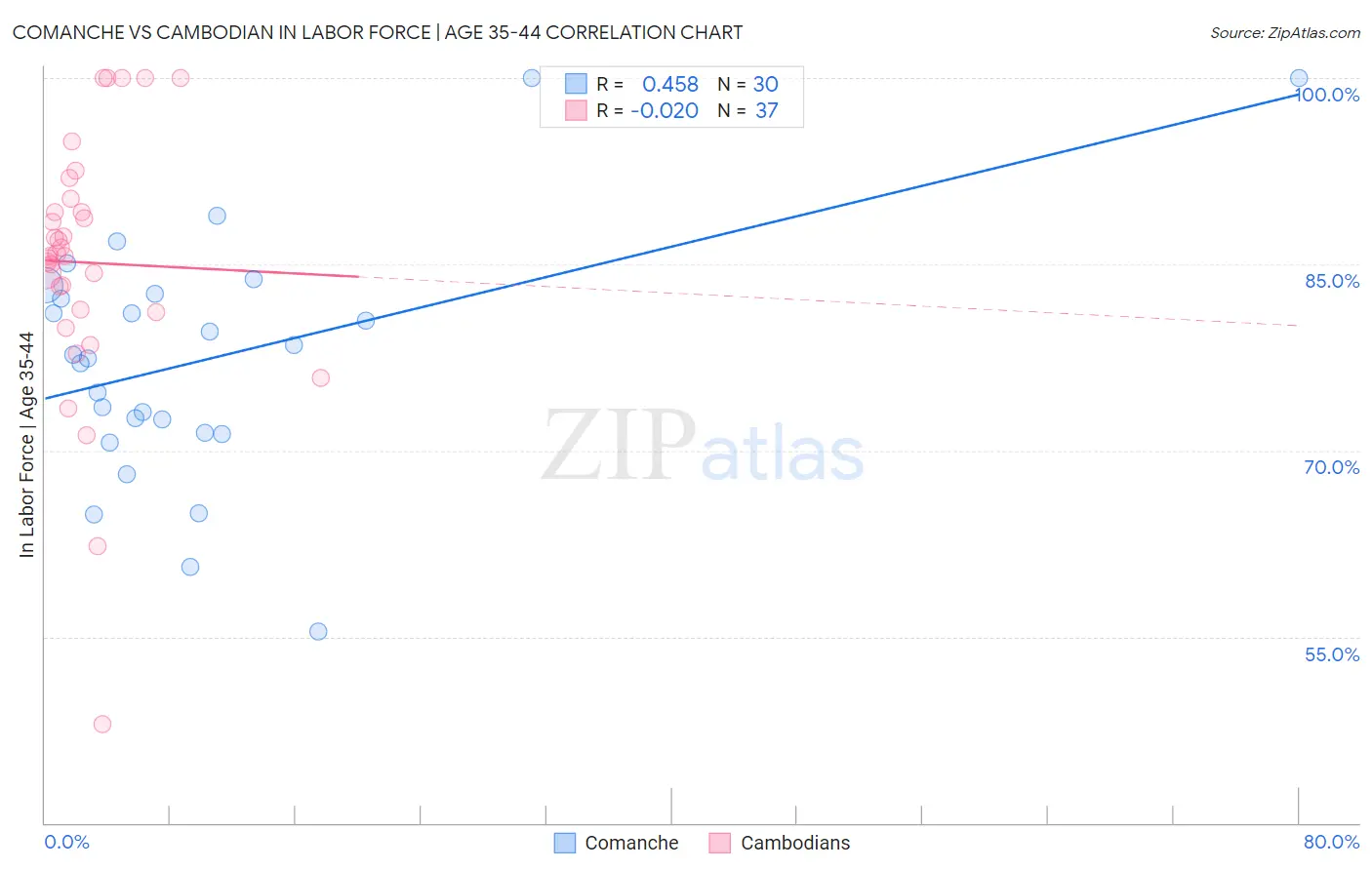 Comanche vs Cambodian In Labor Force | Age 35-44