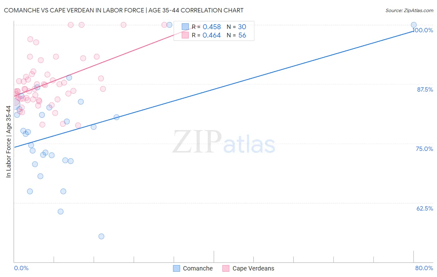 Comanche vs Cape Verdean In Labor Force | Age 35-44