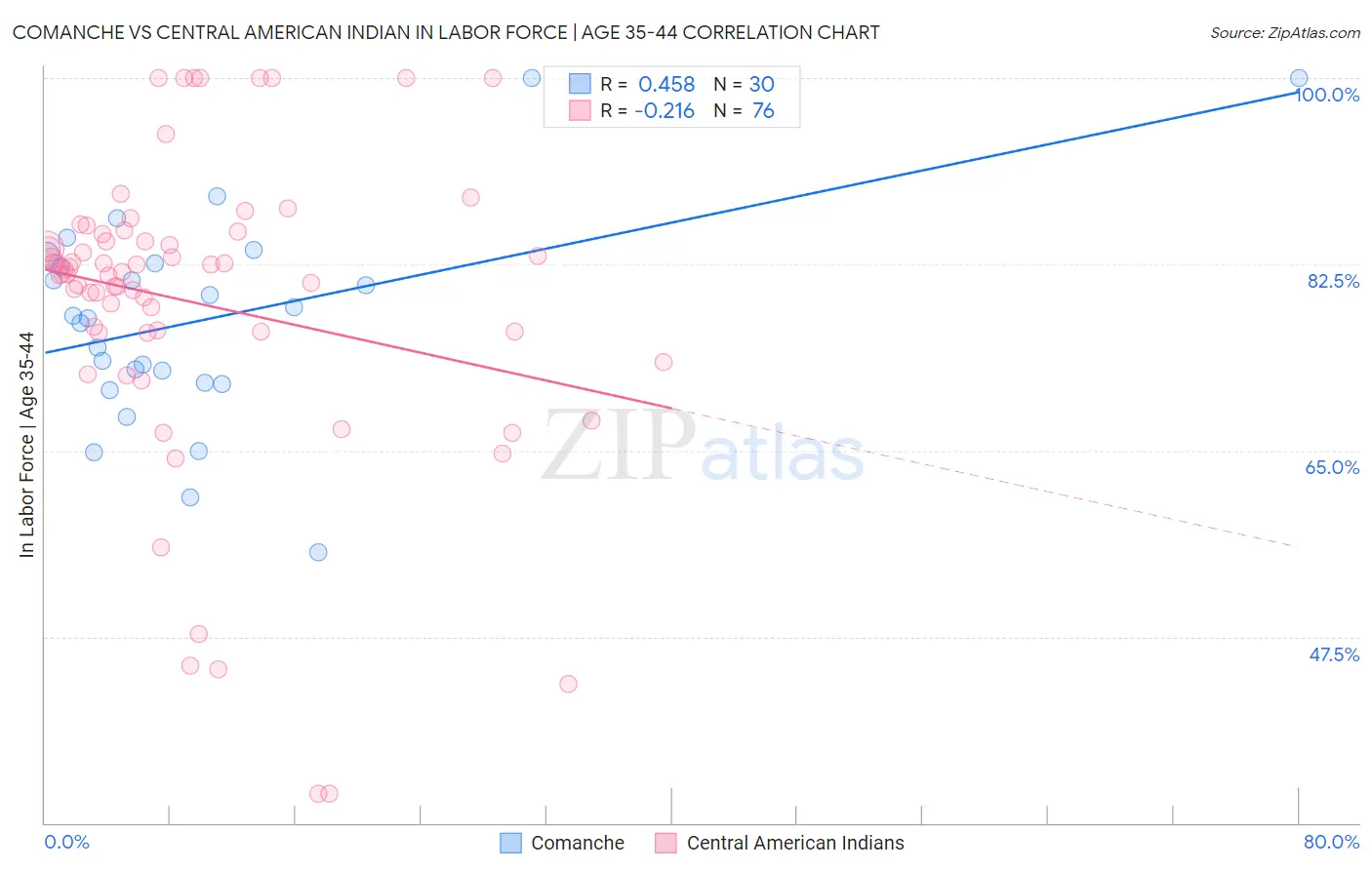 Comanche vs Central American Indian In Labor Force | Age 35-44
