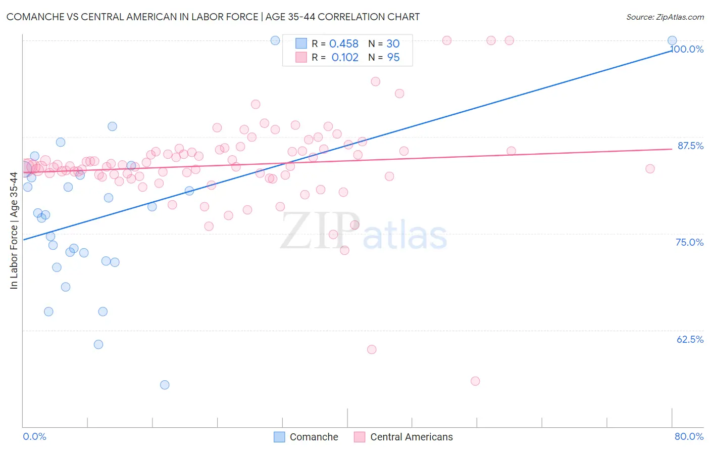 Comanche vs Central American In Labor Force | Age 35-44