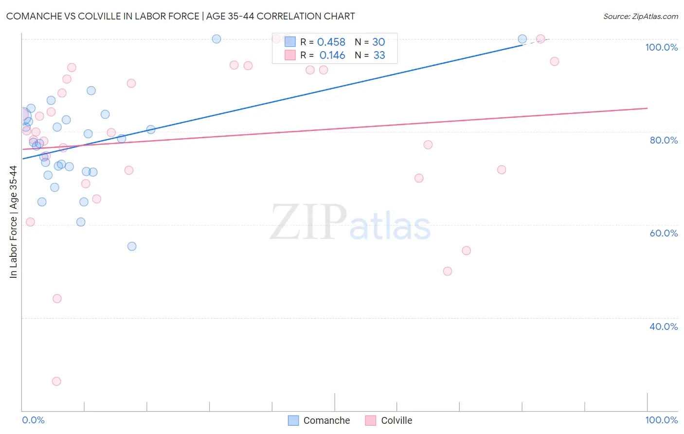Comanche vs Colville In Labor Force | Age 35-44