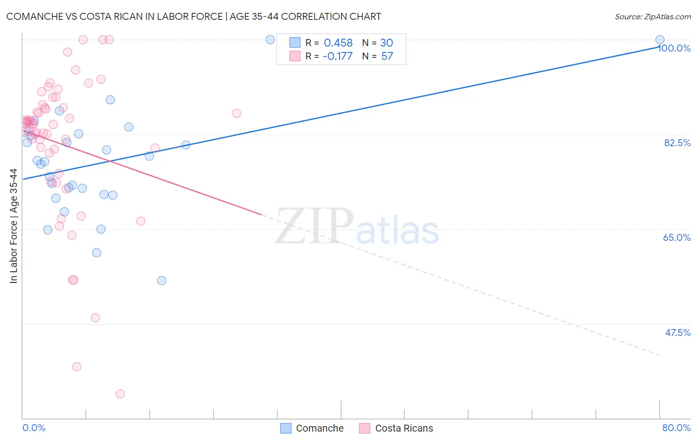 Comanche vs Costa Rican In Labor Force | Age 35-44