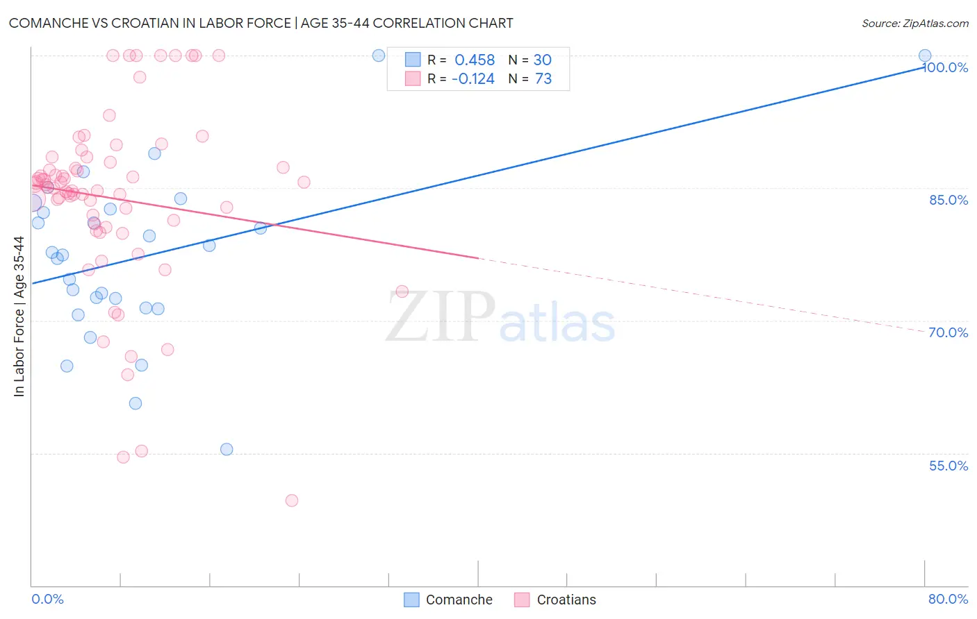 Comanche vs Croatian In Labor Force | Age 35-44