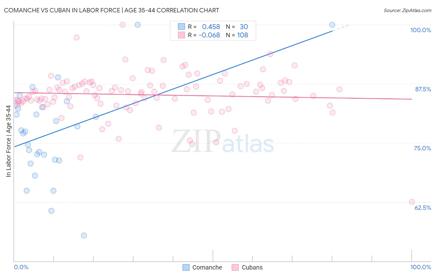 Comanche vs Cuban In Labor Force | Age 35-44