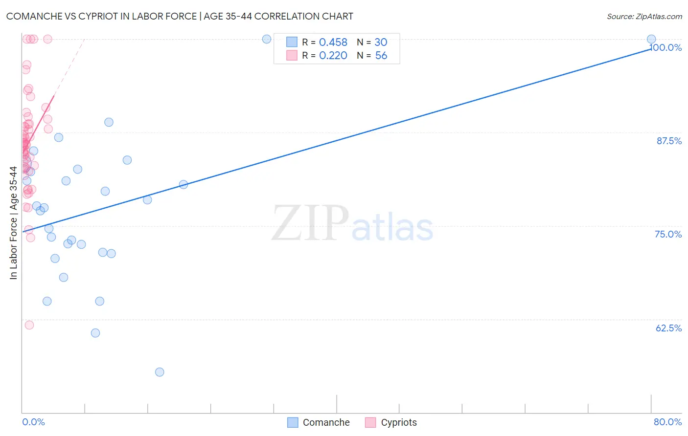 Comanche vs Cypriot In Labor Force | Age 35-44