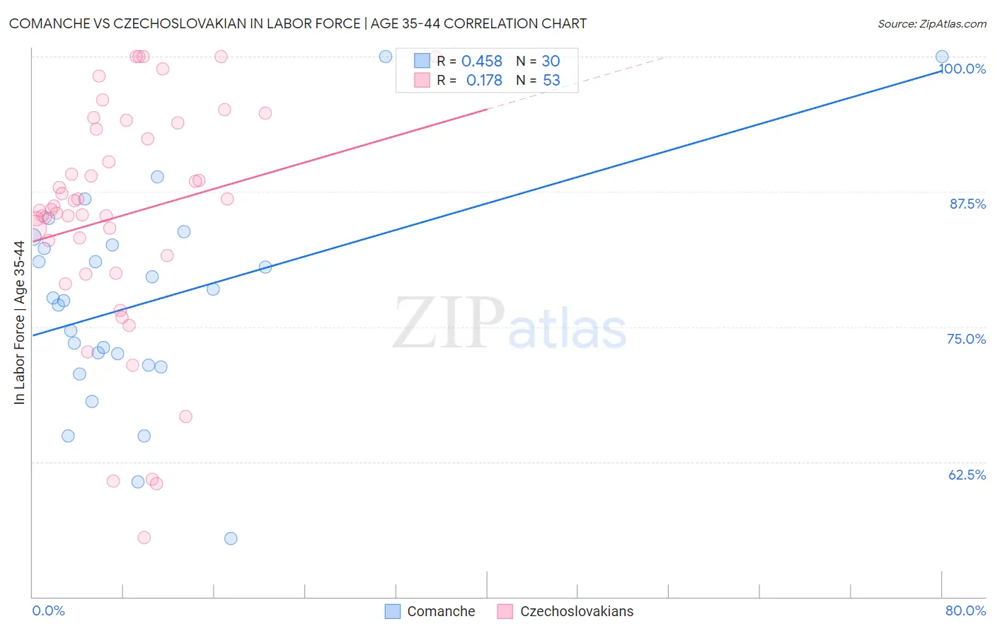 Comanche vs Czechoslovakian In Labor Force | Age 35-44