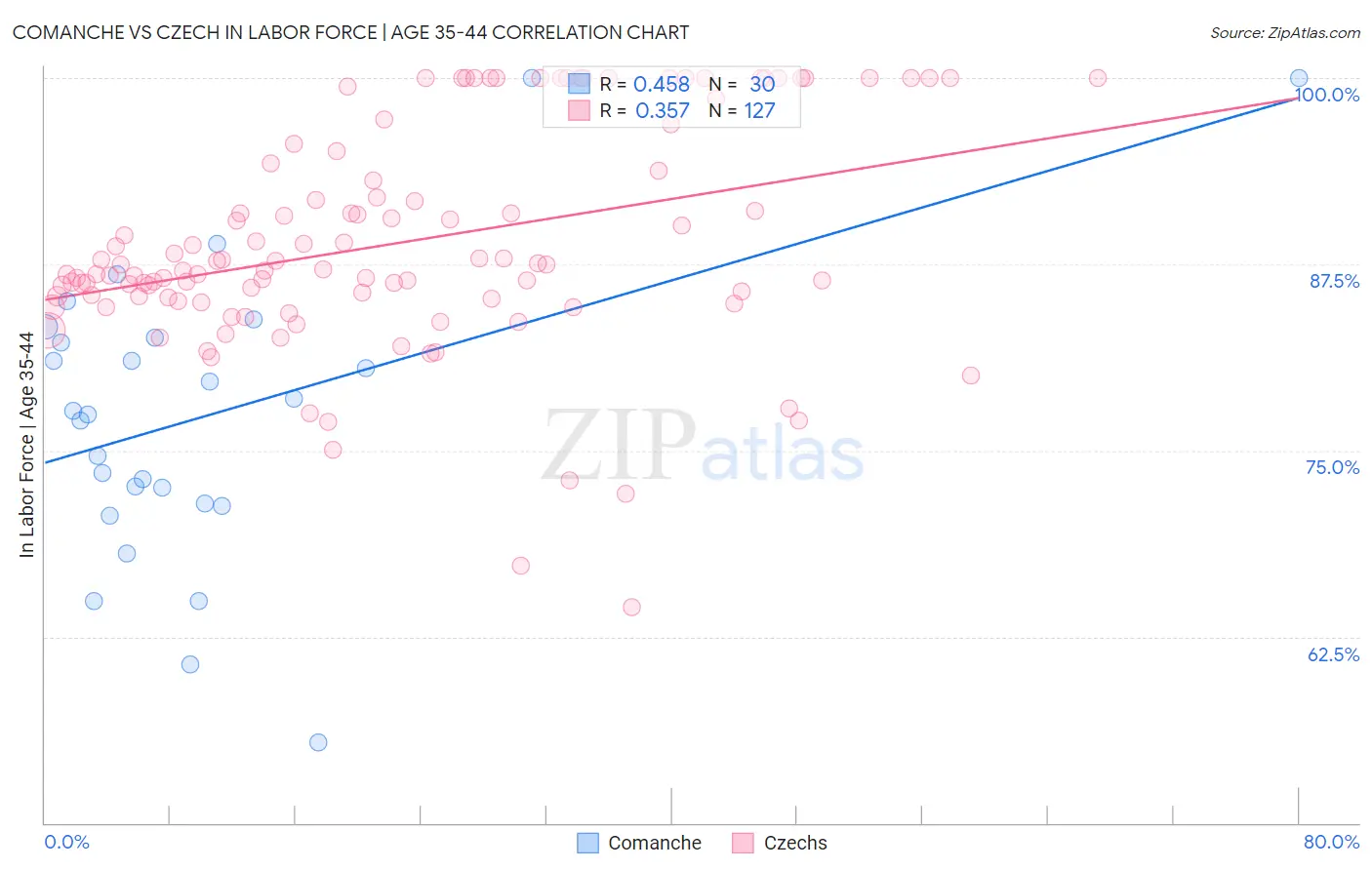 Comanche vs Czech In Labor Force | Age 35-44