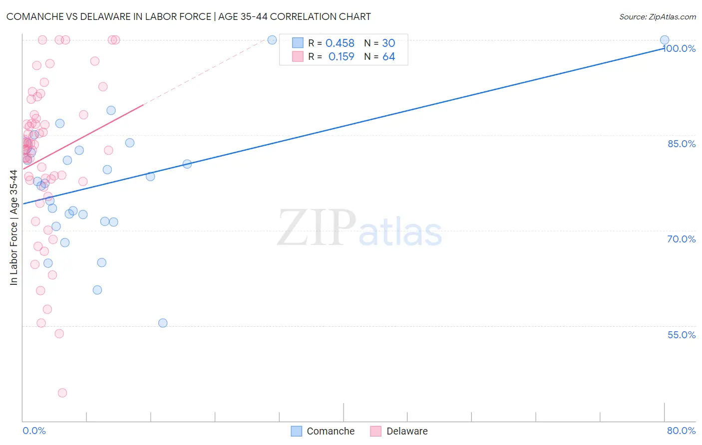 Comanche vs Delaware In Labor Force | Age 35-44