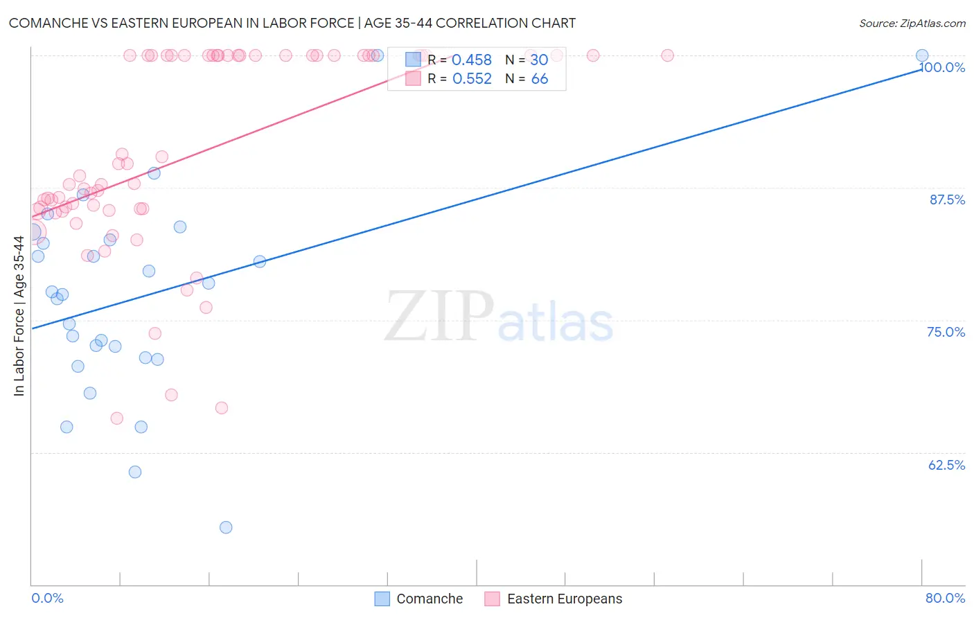 Comanche vs Eastern European In Labor Force | Age 35-44