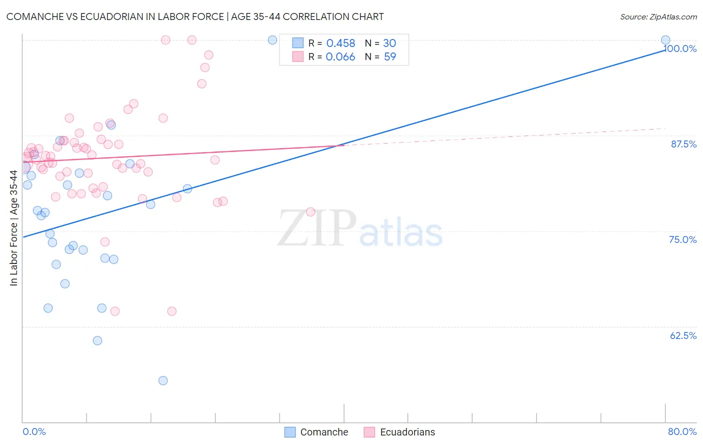 Comanche vs Ecuadorian In Labor Force | Age 35-44