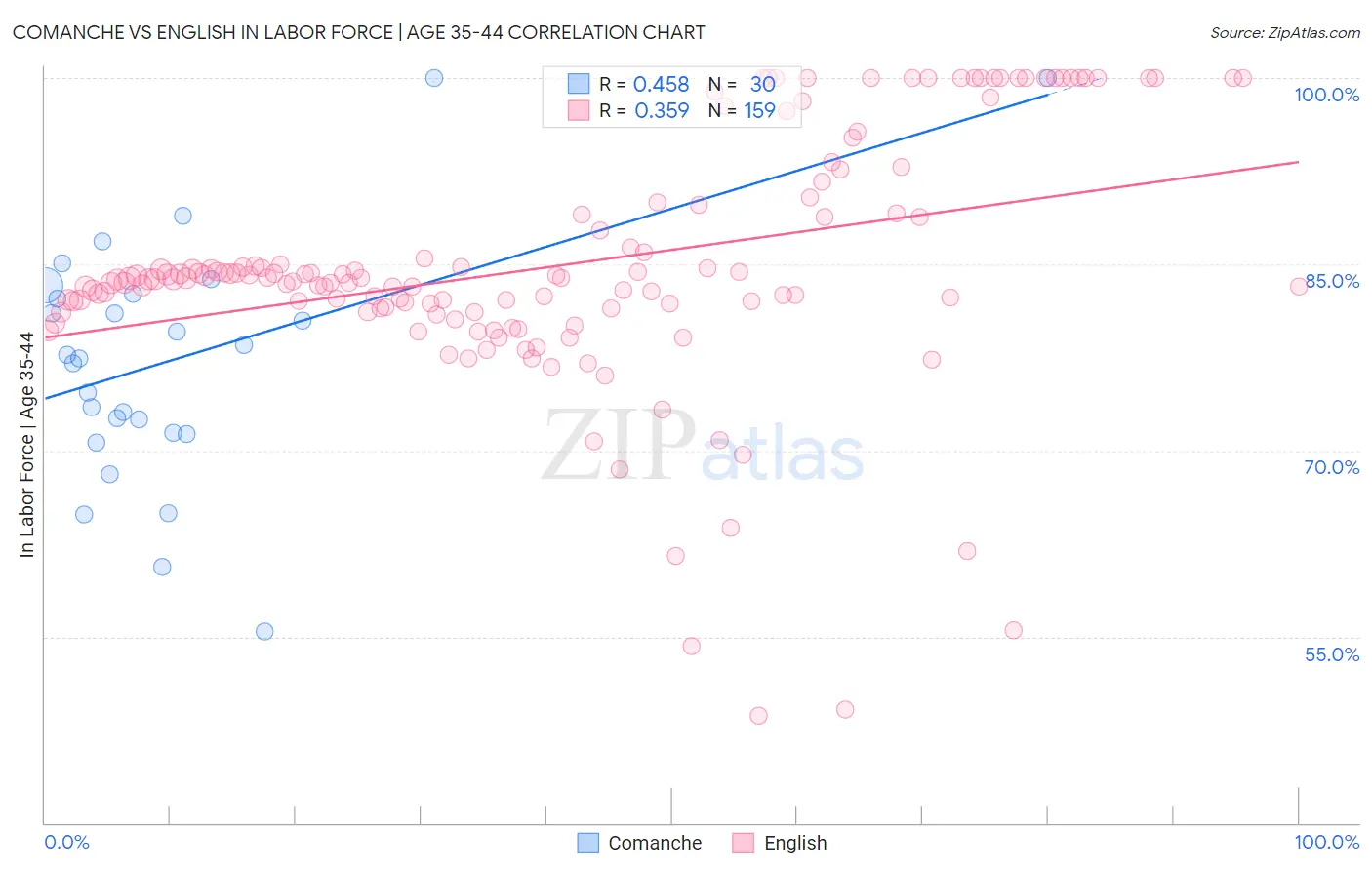 Comanche vs English In Labor Force | Age 35-44