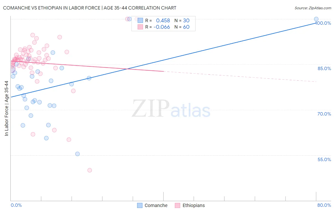 Comanche vs Ethiopian In Labor Force | Age 35-44