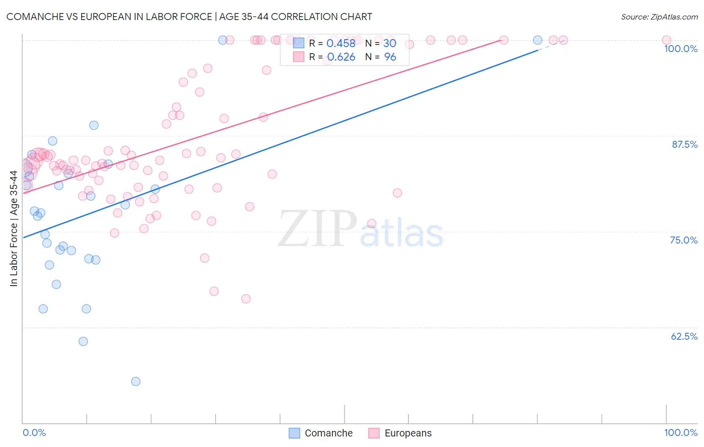 Comanche vs European In Labor Force | Age 35-44